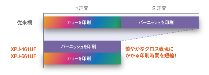 UV LEDランプ ローカルディミング制御技術のイメージ